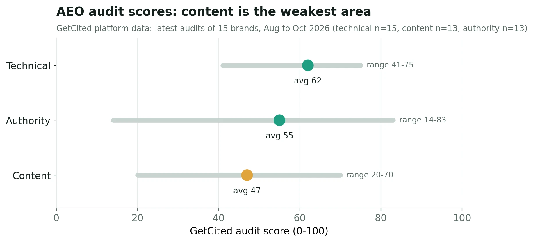 Chart: AEO audit scores by area across 15 brands, showing content as the weakest area on average