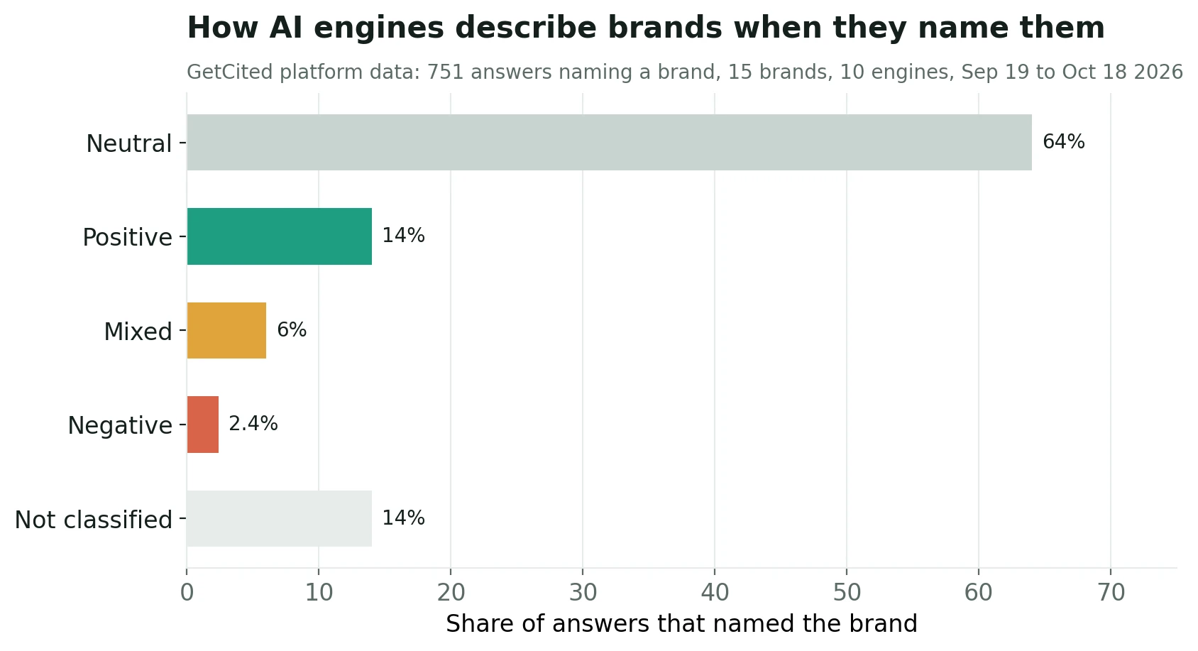 Chart: how AI engines describe brands when they name them, by sentiment