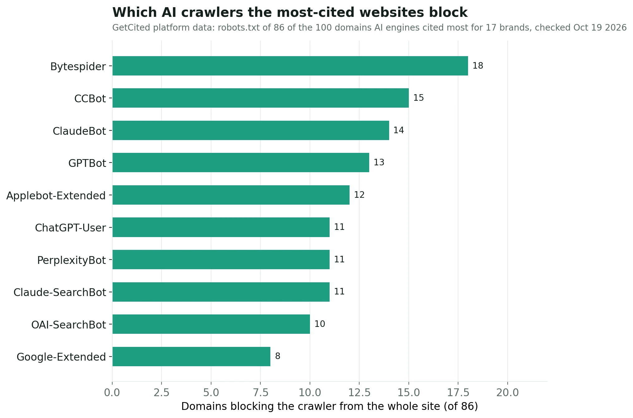 Chart: which AI crawlers the most-cited websites block from the whole site