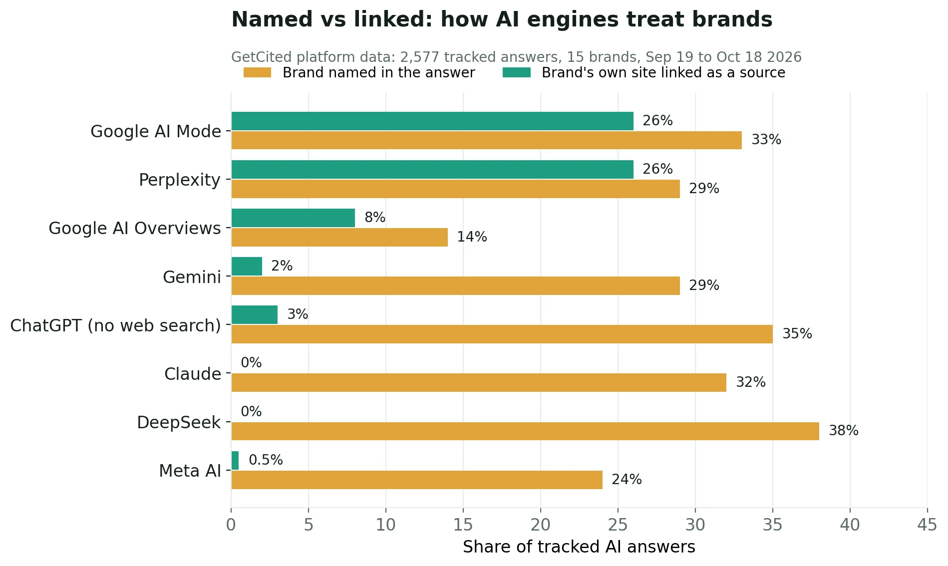 Chart: share of tracked AI answers where the brand was named vs where its own site was linked, by engine