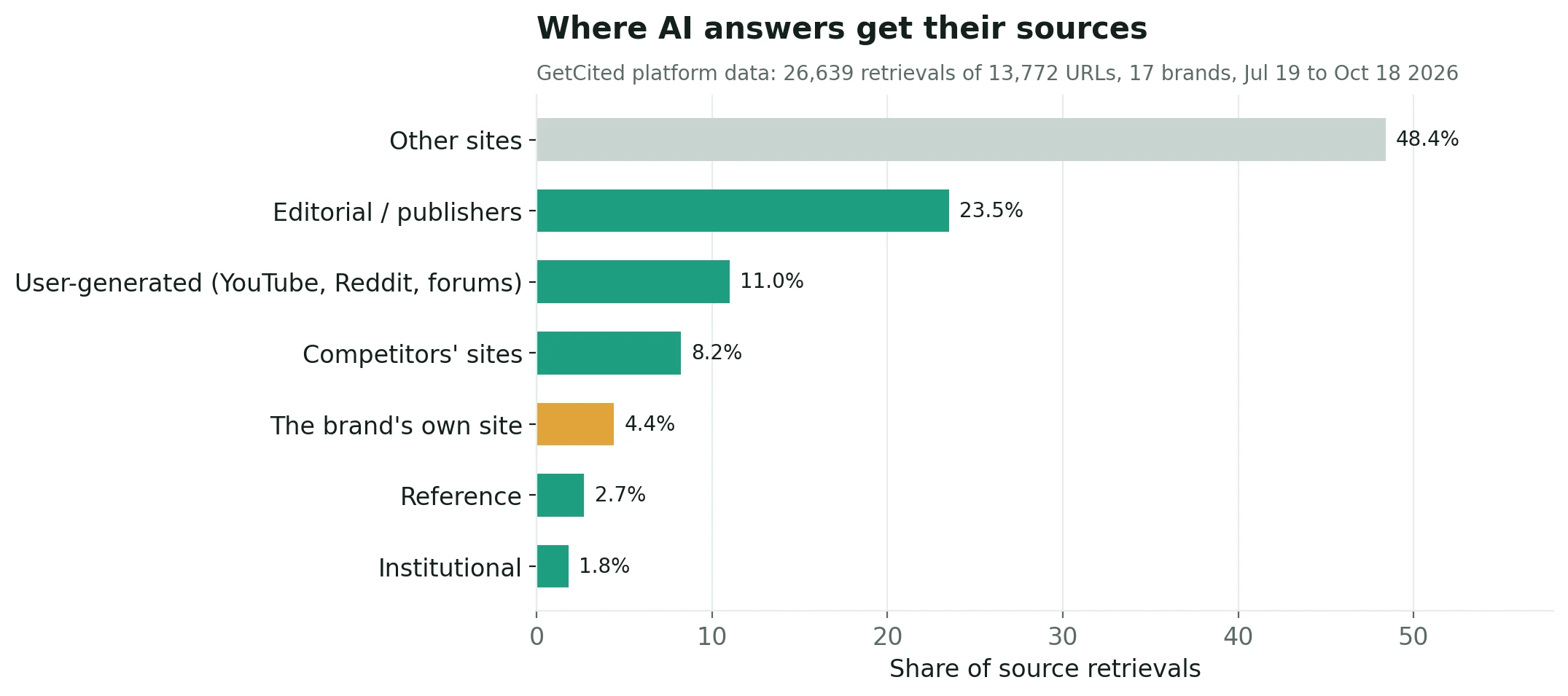 Chart: where AI answers get their sources, by domain type