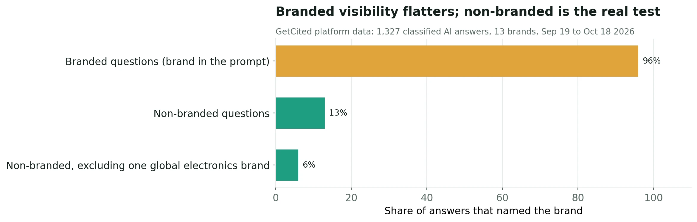 Chart: share of AI answers that named the brand, branded vs non-branded questions