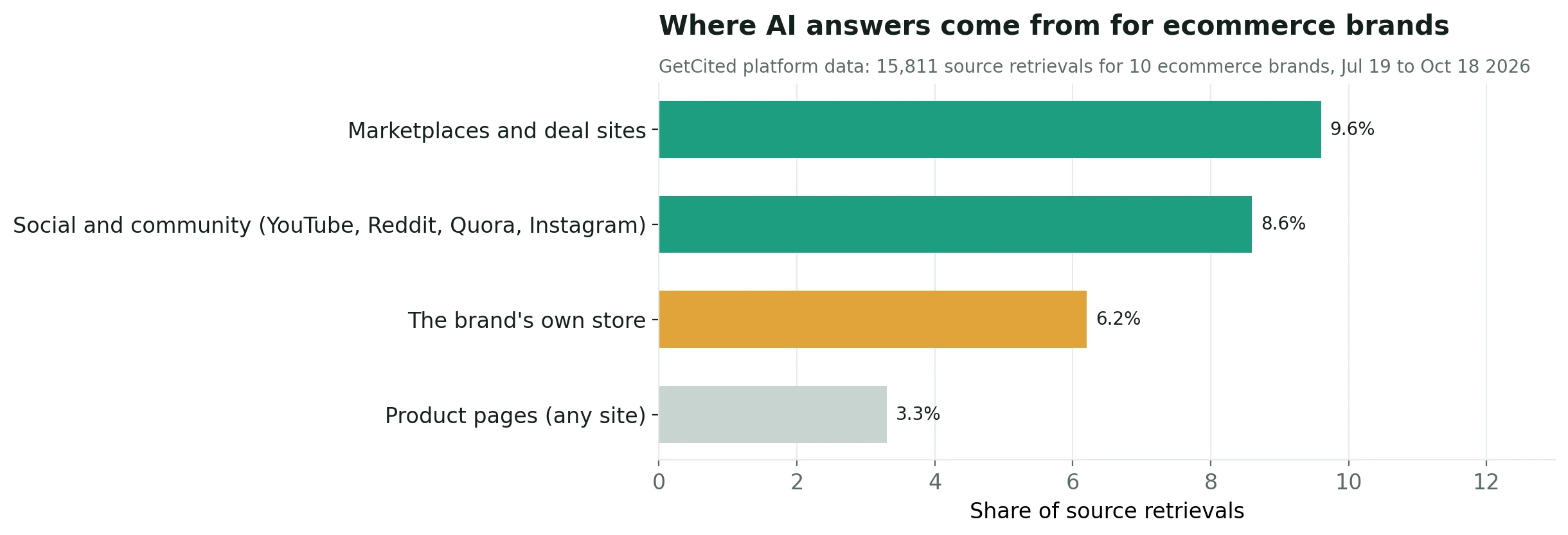 Chart: where AI answers come from for ecommerce brands