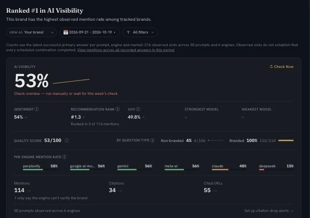 Screenshot: GetCited Brand Insights for an anonymised brand, showing 114 mentions vs 34 citations and per-engine mention rates