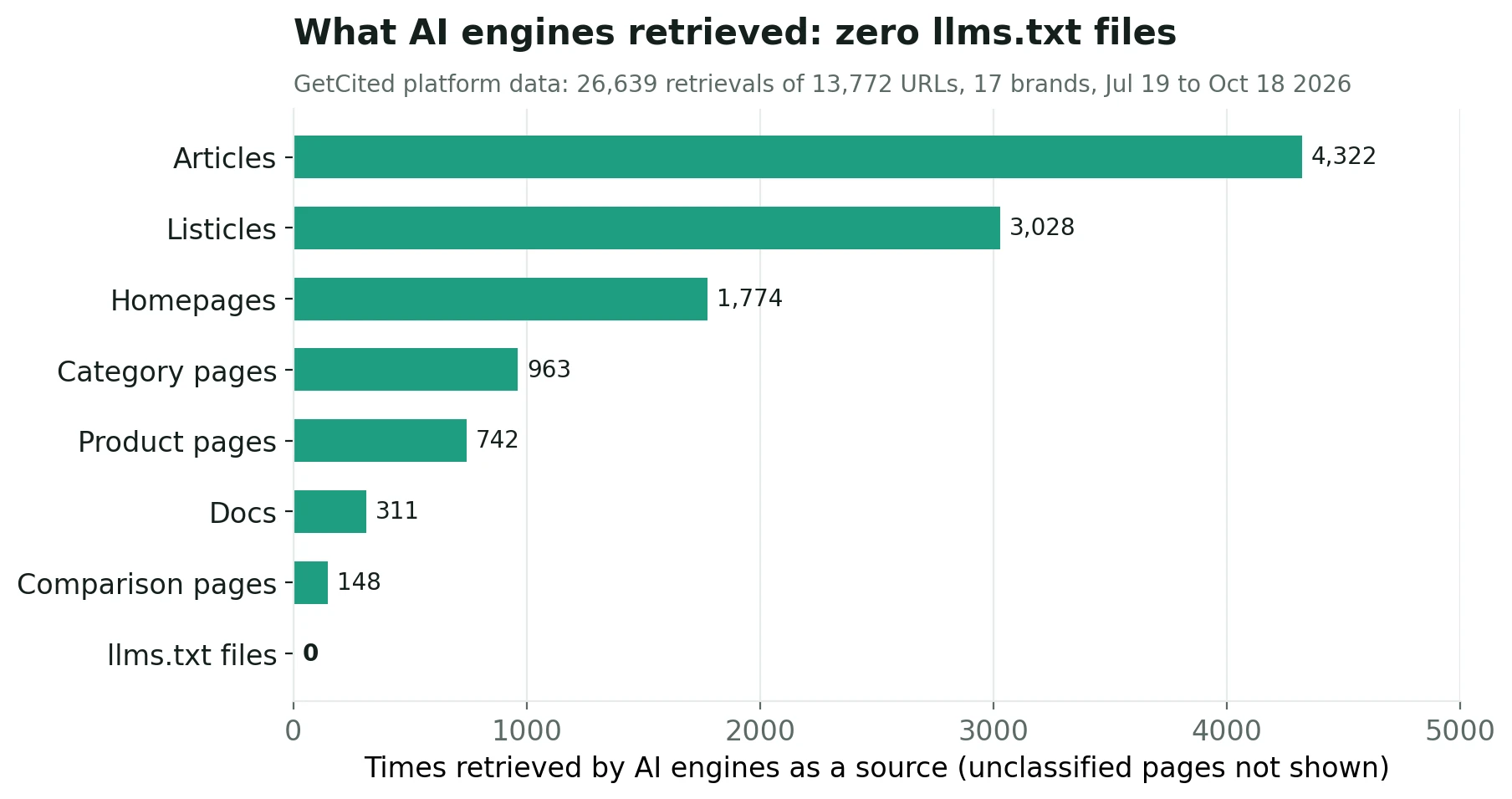 Chart: what AI engines retrieved as sources by page type, with zero llms.txt files among 26,639 retrievals